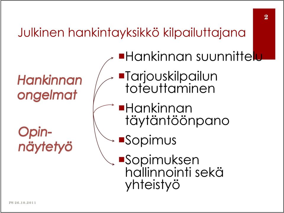 toteuttaminen Hankinnan täytäntöönpano