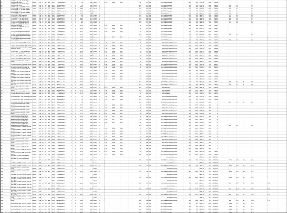 0 4125 73.0 692/2008A Viistoperä 400 800 17991,66 2010 200030 276 43 13 Fiat Fiat 500 Lounge 1,4 16v 100hv Bensiini Bensiini 140 6.1 5.1 7.7 1368 73.5 Manuaali 6 4 3 1005 1370 Etuveto Y 84.0 4500 72.