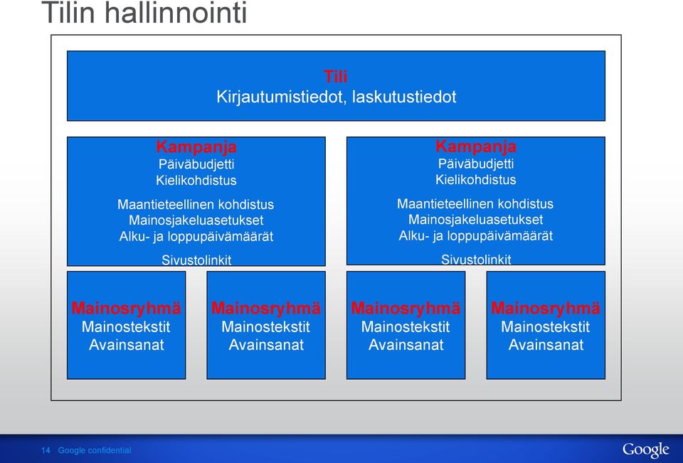 Päiväbudjetti Kielikohdistus Maantieteellinen kohdistus Mainosjakeluasetukset Alku- ja loppupäivämäärät