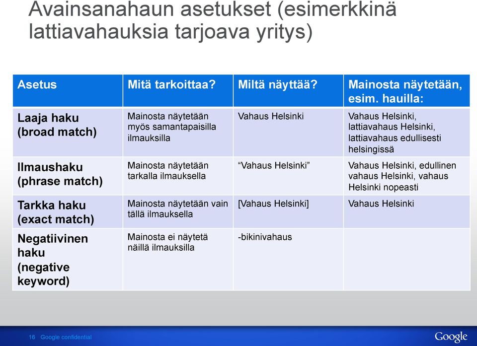 ilmauksilla Mainosta näytetään tarkalla ilmauksella Mainosta näytetään vain tällä ilmauksella Mainosta ei näytetä näillä ilmauksilla Vahaus Helsinki Vahaus Helsinki