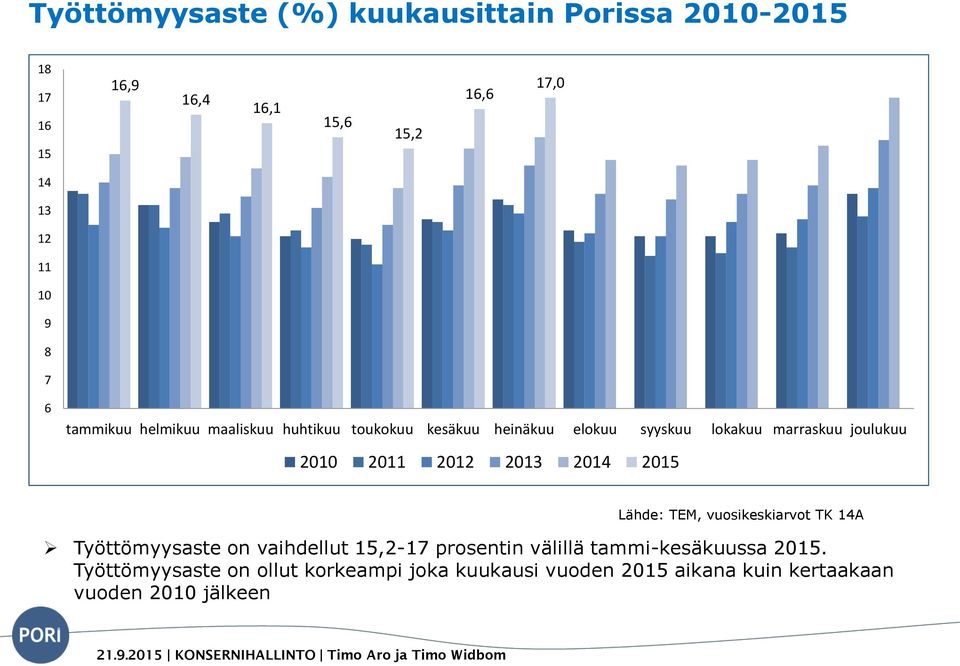 2011 2012 2013 2014 2015 Lähde: TEM, vuosikeskiarvot TK 14A Työttömyysaste on vaihdellut 15,2-17 prosentin välillä