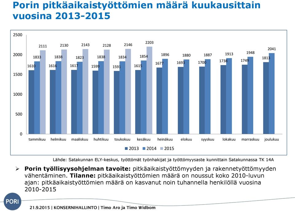 2014 2015 Lähde: Satakunnan ELY-keskus, työttömät työnhakijat ja työttömyysaste kunnittain Satakunnassa TK 14A Porin työllisyysohjelman tavoite: pitkäaikaistyöttömyyden ja
