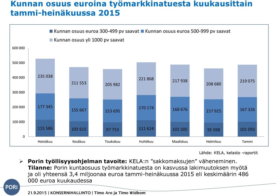 111 624 101 505 95 598 101 093 Heinäkuu Kesäkuu Toukokuu Huhtikuu Maaliskuu Helmikuu Tammi Lähde: KELA, kelasto -raportit Porin työllisyysohjelman tavoite: KELA:n sakkomaksujen