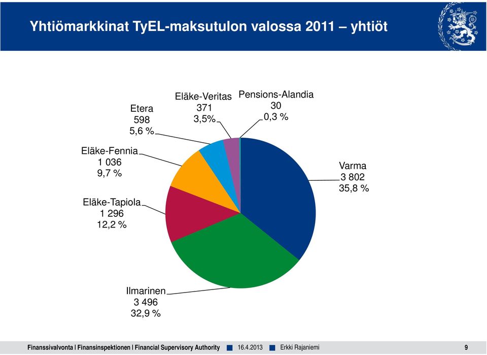 9,7 % Eläke-Tapiola 1 296 12,2 % Varma 3 802 35,8 % Ilmarinen 3 496
