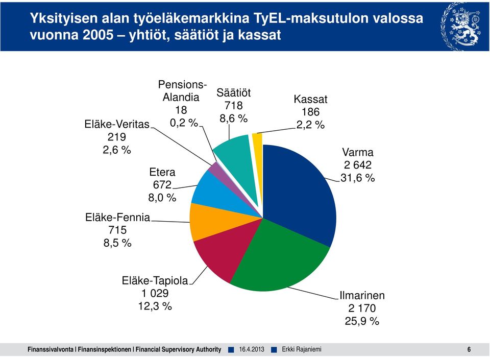 % Kassat 186 2,2 % Varma 2 642 31,6 % Eläke-Fennia 715 8,5 % Eläke-Tapiola 1 029 12,3 %