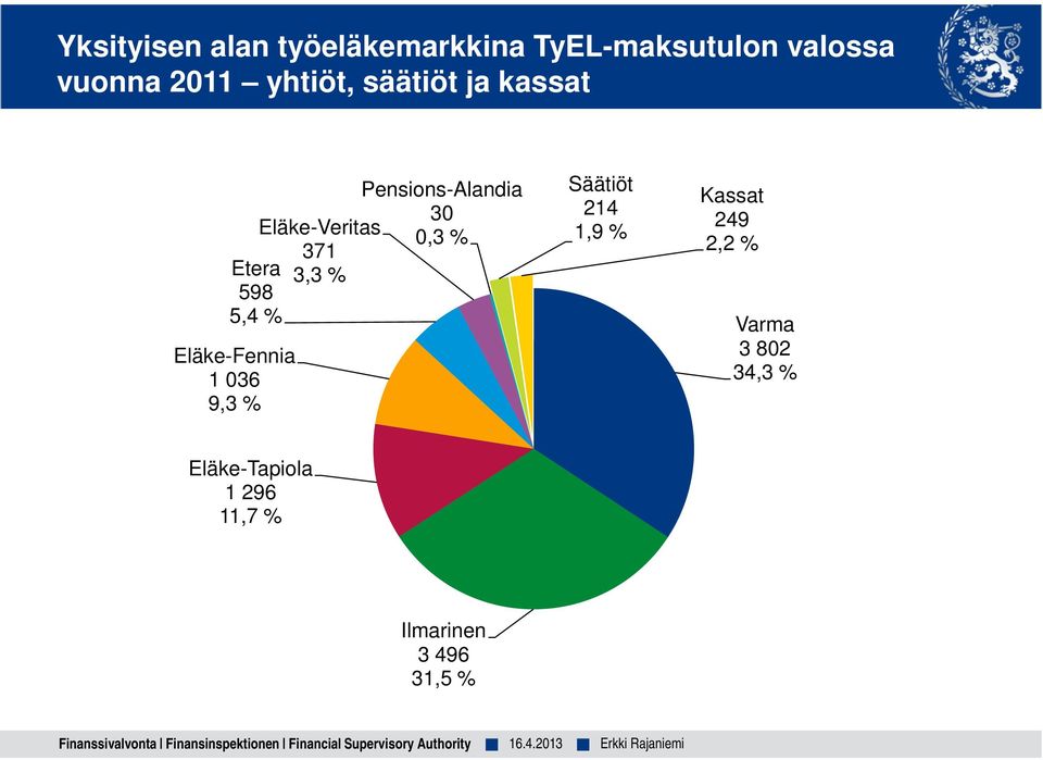 Säätiöt 214 1,9 % Kassat 249 2,2 % Varma 3 802 34,3 % Eläke-Tapiola 1 296 11,7 % Ilmarinen 3