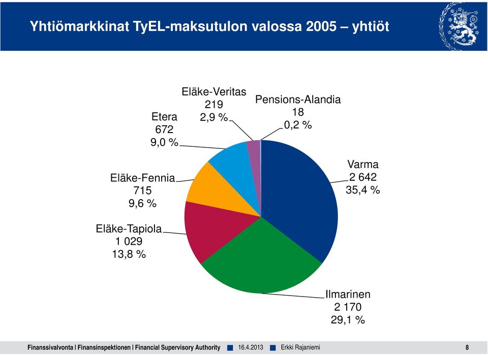 9,6 % Varma 2 642 35,4 % Eläke-Tapiola 1 029 13,8 % Ilmarinen 2 170