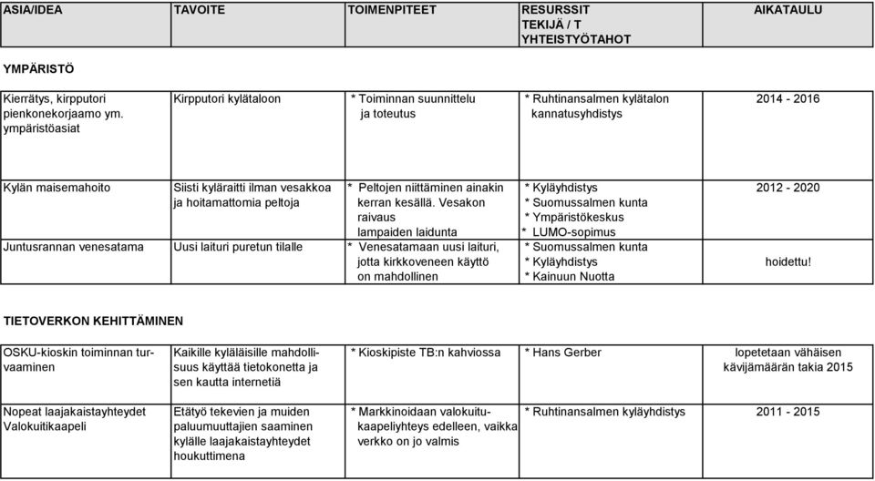 Vesakon * Suomussalmen kunta raivaus * Ympäristökeskus lampaiden laidunta * LUMO-sopimus Juntusrannan venesatama Uusi laituri puretun tilalle * Venesatamaan uusi laituri, * Suomussalmen kunta jotta