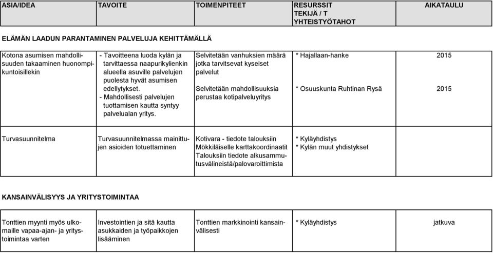 Selvitetään mahdollisuuksia * Osuuskunta Ruhtinan Rysä 2015 - Mahdollisesti palvelujen perustaa kotipalveluyritys tuottamisen kautta syntyy palvelualan yritys.