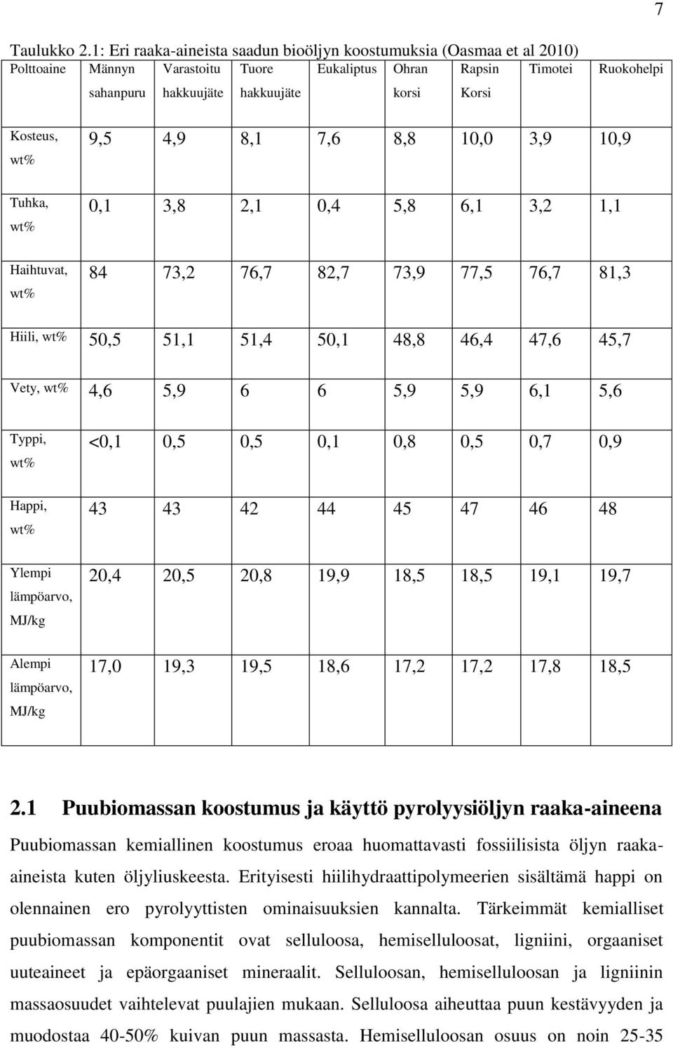 Kosteus, wt% 9,5 4,9 8,1 7,6 8,8 10,0 3,9 10,9 Tuhka, wt% 0,1 3,8 2,1 0,4 5,8 6,1 3,2 1,1 Haihtuvat, wt% 84 73,2 76,7 82,7 73,9 77,5 76,7 81,3 Hiili, wt% 50,5 51,1 51,4 50,1 48,8 46,4 47,6 45,7 Vety,