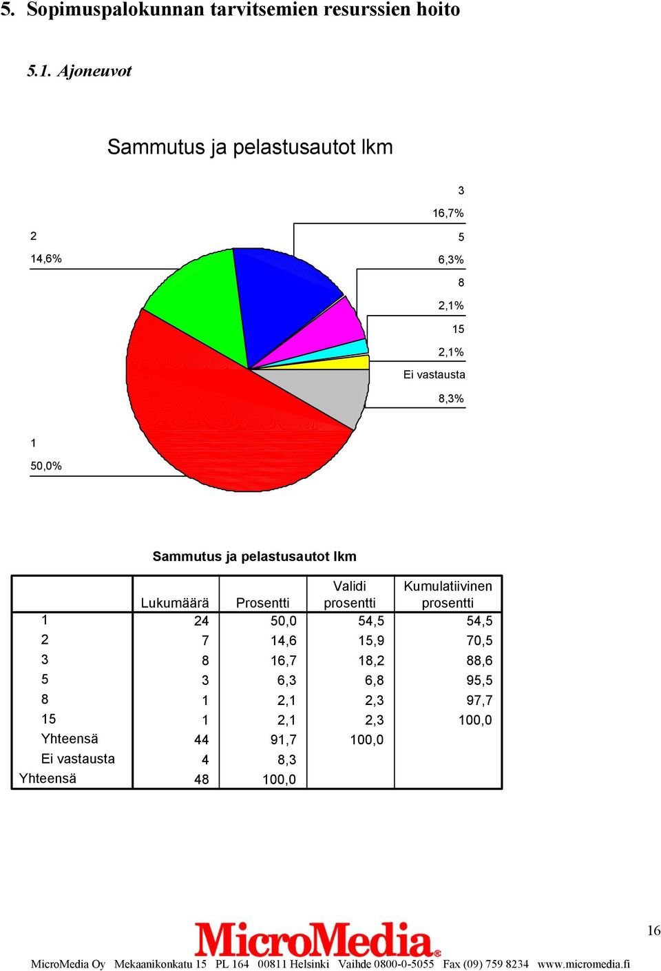 1 50,0% Sammutus ja pelastusautot lkm 1 2 3 5 8 15 Ei vastausta Validi prosentti 24