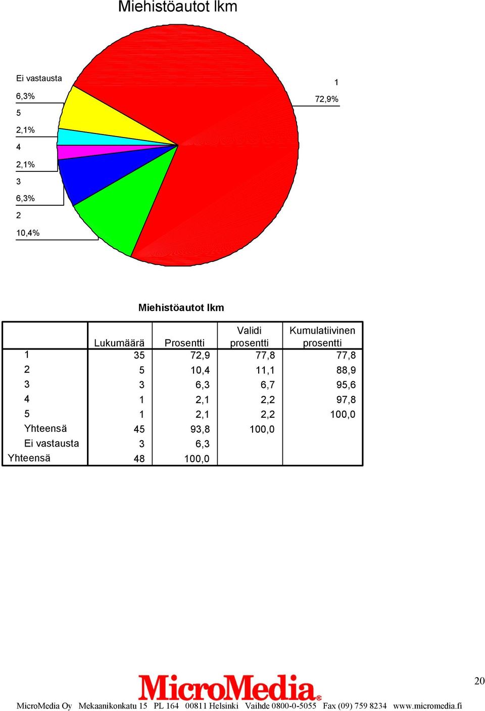 prosentti 35 72,9 77,8 77,8 5 10,4 11,1 88,9 3 6,3 6,7