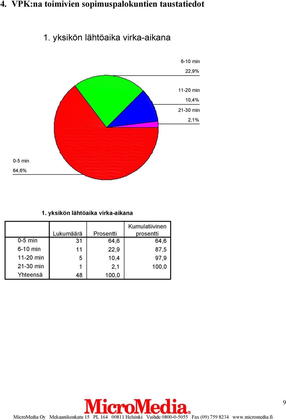 21-30 min 0-5 min 64,6% 1.