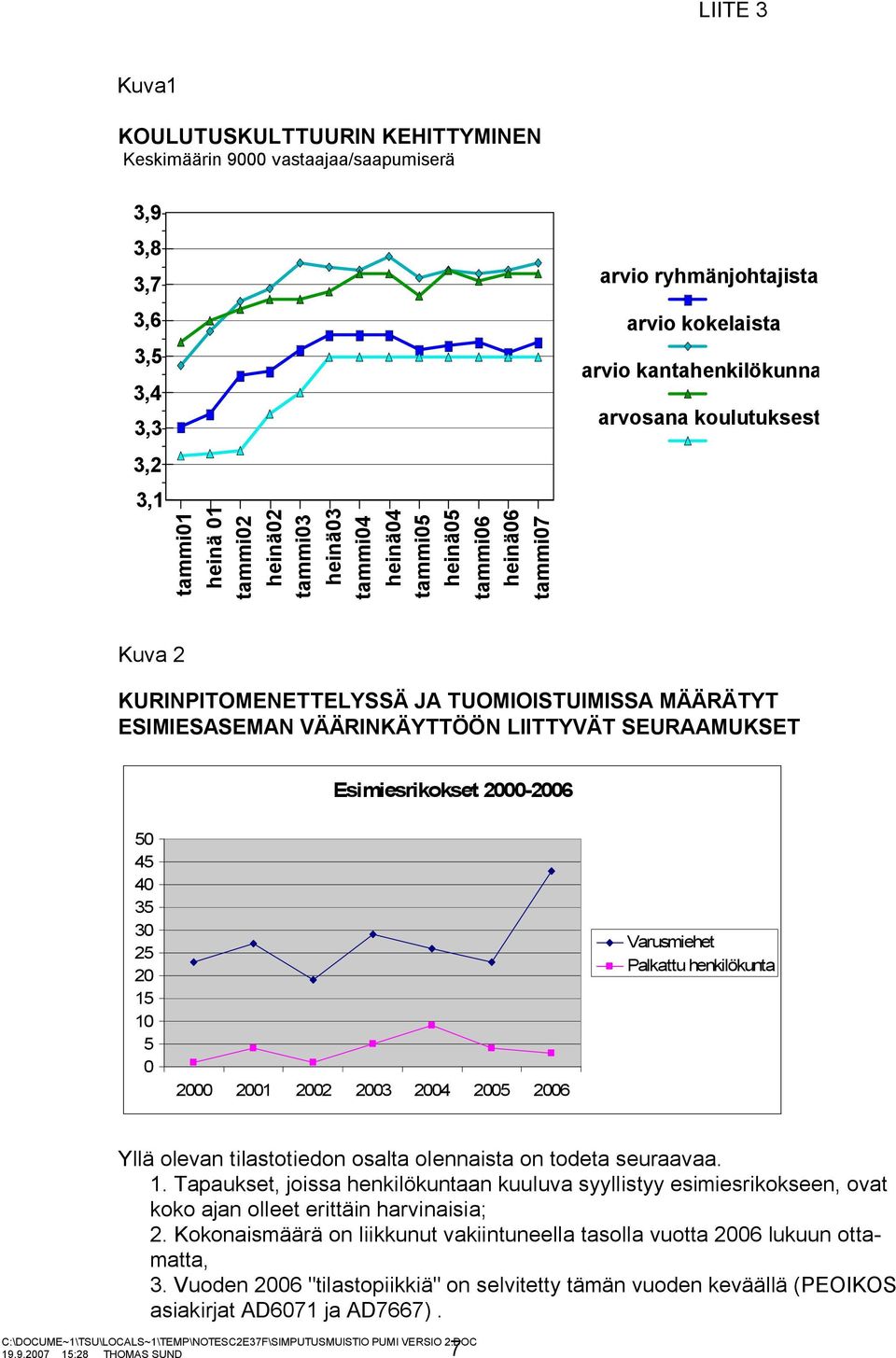 VÄÄRINKÄYTTÖÖN LIITTYVÄT SEURAAMUKSET Esimiesrikokset 2000-2006 50 45 40 35 30 25 20 15 10 5 0 2000 2001 2002 2003 2004 2005 2006 Varusmiehet Palkattu henkilökunta Yllä olevan tilastotiedon osalta