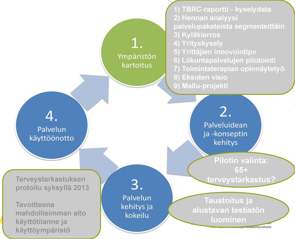 Palvelun käyttöönotto Terveystarkastuksen protoilu syksyllä 2013 Tavoitteena mahdollisimman aito käyttötilanne ja käyttöympäristö 3.