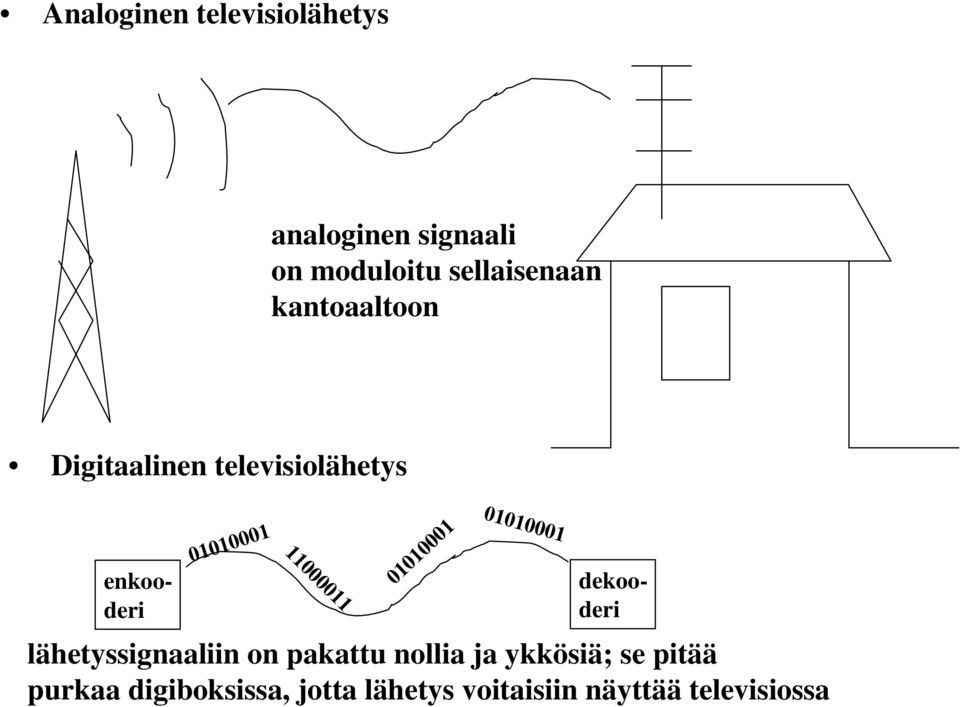 01010001 enkooderi dekooderi lähetyssignaaliin on pakattu nollia ja