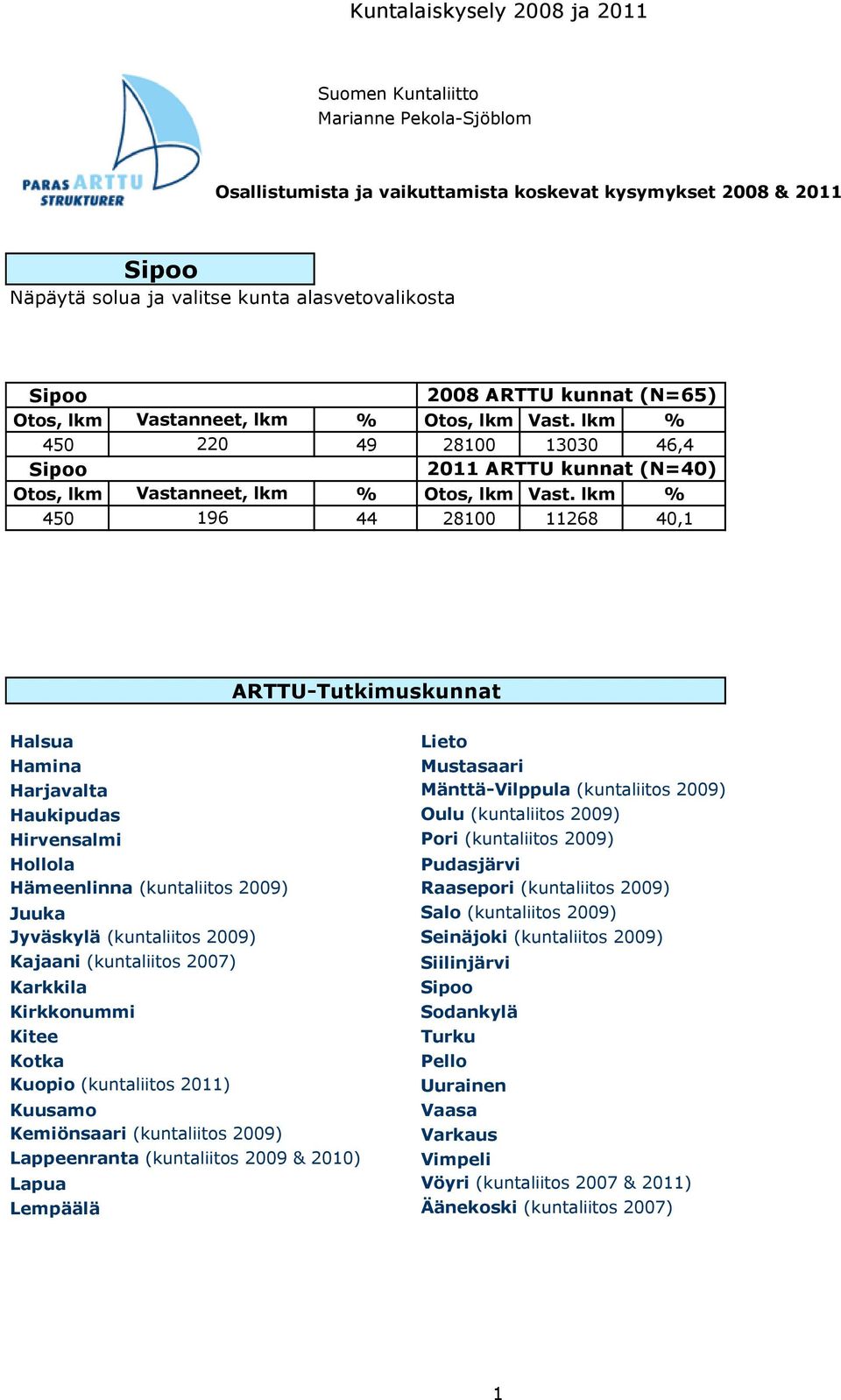 lkm % 0 20 0,1 ARTTU-Tutkimuskunnat Halsua Lieto Hamina Mustasaari Harjavalta Mänttä-Vilppula (kuntaliitos 0) Haukipudas Oulu (kuntaliitos 0) Hirvensalmi Pori (kuntaliitos 0) Hollola Pudasjärvi