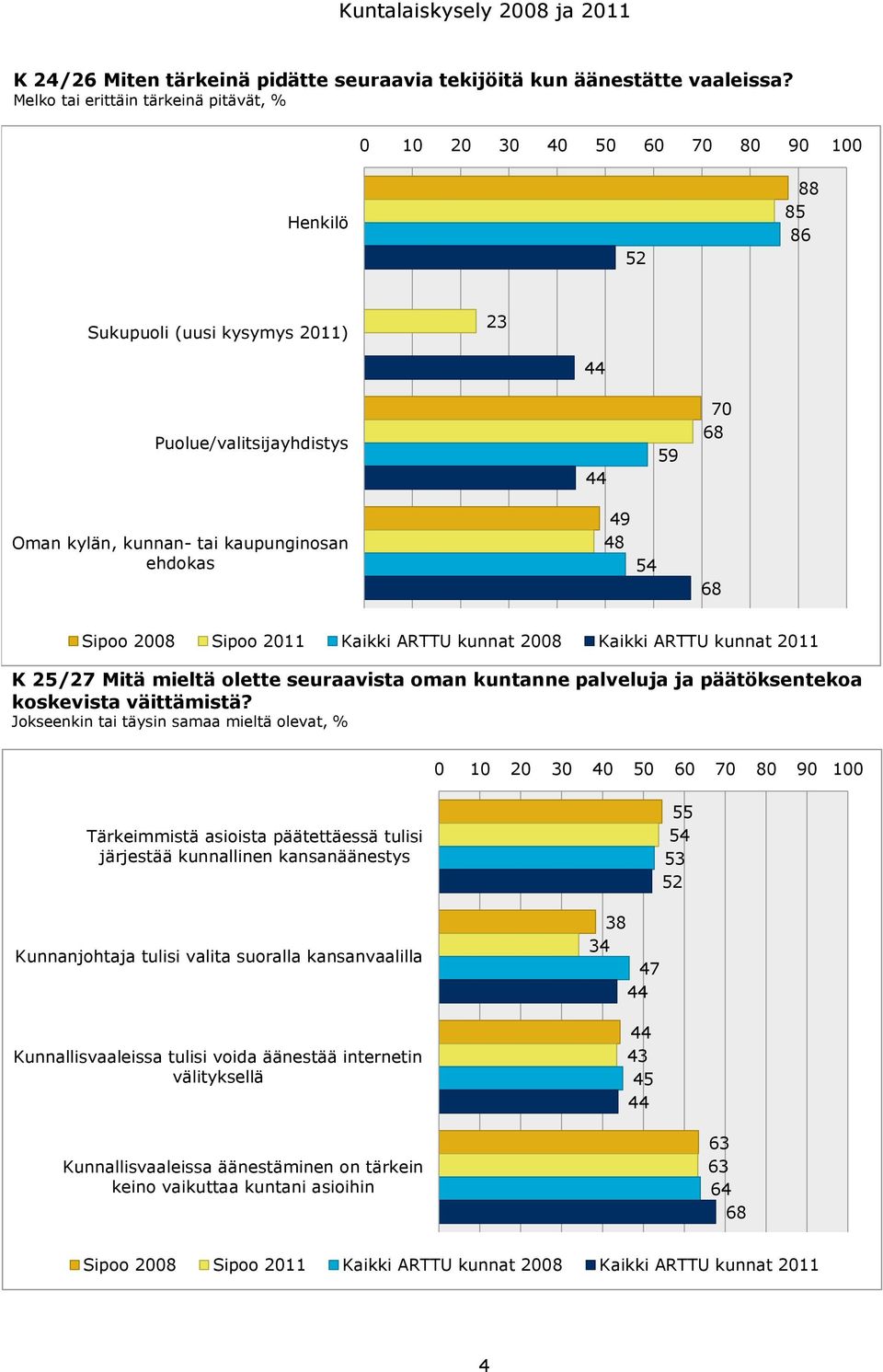 Mitä mieltä olette seuraavista oman kuntanne palveluja ja päätöksentekoa koskevista väittämistä?