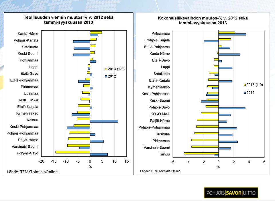 Kainuu Keski-Pohjanmaa Päijät-Häme Varsinais-Suomi Pohjois-Savo 2013 (1-9) 2012-20 -15-10 -5 0 5 10 15 % Lähde: TEM/ToimialaOnline Pohjois-Karjala Etelä-Pohjanma Kanta-Häme