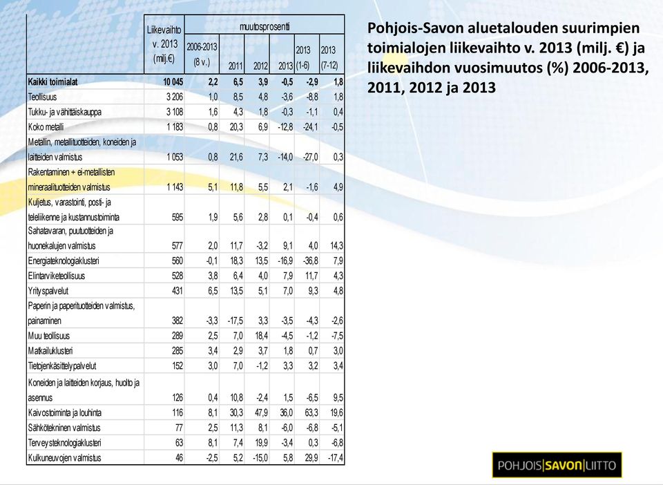 183 0,8 20,3 6,9-12,8-24,1-0,5 Metallin, metallituotteiden, koneiden ja laitteiden valmistus 1 053 0,8 21,6 7,3-14,0-27,0 0,3 Rakentaminen + ei-metallisten mineraalituotteiden valmistus 1 143 5,1