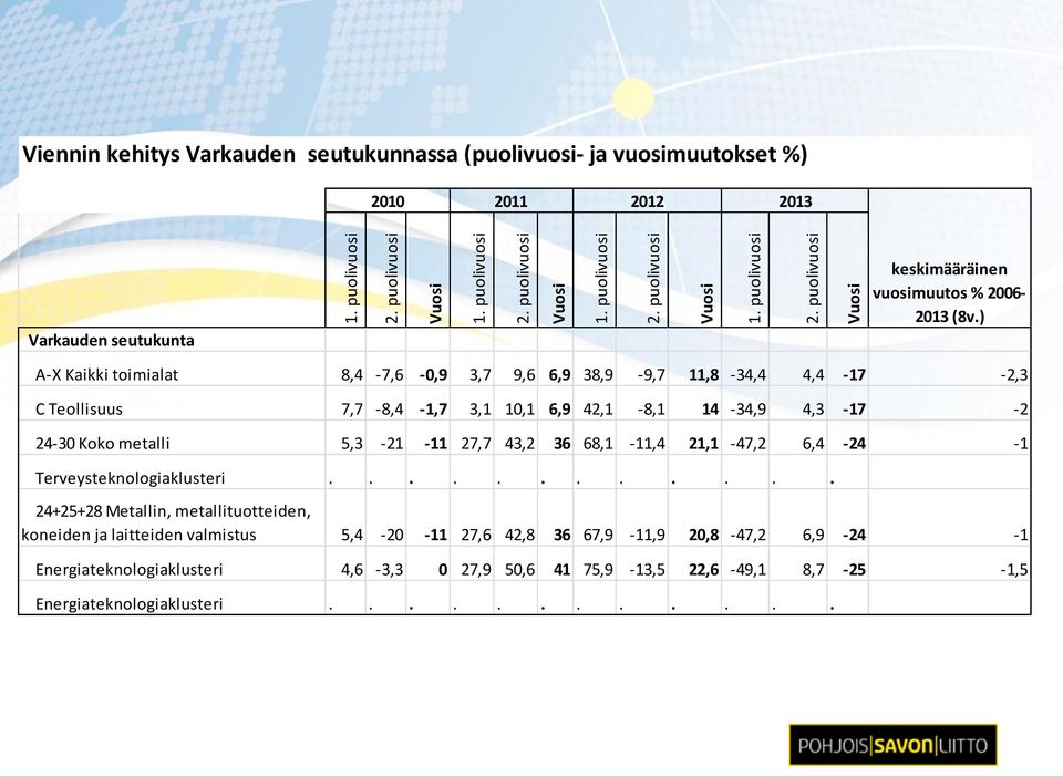 21,1-47,2 6,4-24 -1 Terveysteknologiaklusteri.