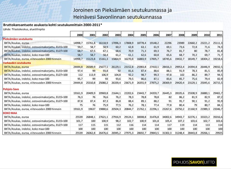 ostovoimakorjattu, EU15=100 59,7 58,7 58,9 60,2 62,8 63,1 61,9 69,1 73,6 72,8 71,6 74,3 BKTA/Asukas, indeksi, ostovoimakorjattu, EU27=100 68,7 67,5 67,1 68,6 70,9 71,3 69,3 76,7 81,7 80 78,7 81,8