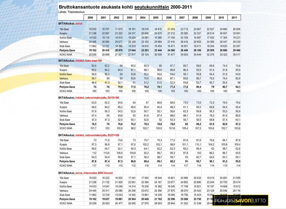 17 190 20 109 19 487 17 542 17 304 19 221 Varkaus 24 445 26 590 25 677 26 129 23 153 25 984 27 410 28 416 29 953 24 395 26 447 29 033 Sisä-Savo 11 862 12 707 14 386 14 233 14 910 15 454 16 471 18 301