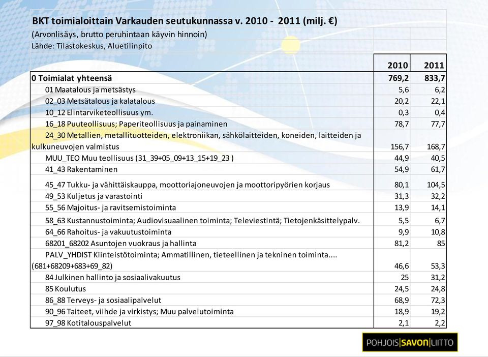 20,2 22,1 10_12 Elintarviketeollisuus ym.