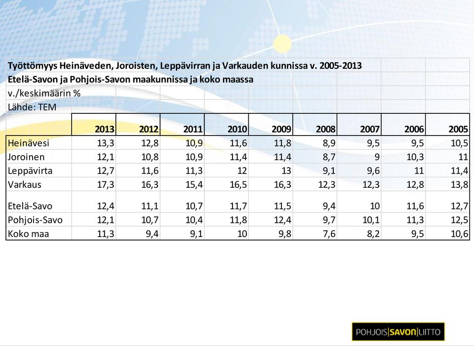 10,9 11,4 11,4 8,7 9 10,3 11 Leppävirta 12,7 11,6 11,3 12 13 9,1 9,6 11 11,4 Varkaus 17,3 16,3 15,4 16,5 16,3 12,3 12,3 12,8 13,8 Etelä-Savo