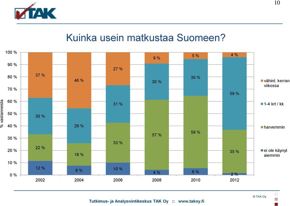 kerran viikossa 60 % 31 % 1-4 krt / kk 50 % 30 % 40 % 30 % 20 % 22 % 29 % 18 %