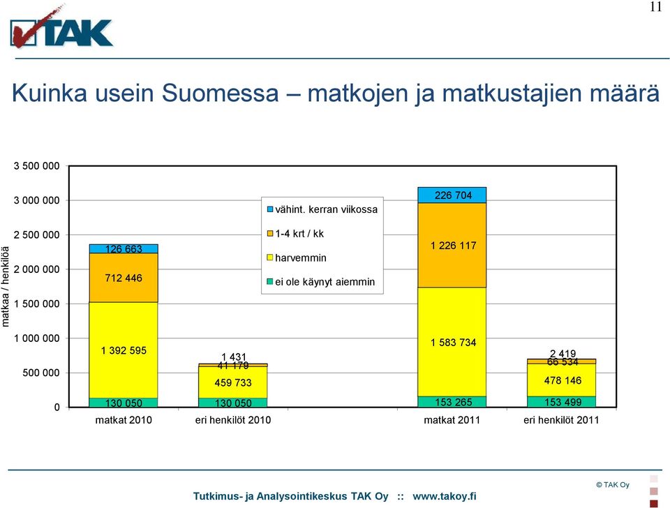 kerran viikossa 226 704 2 500 000 2 000 000 126 663 712 446 1-4 krt / kk harvemmin ei ole käynyt