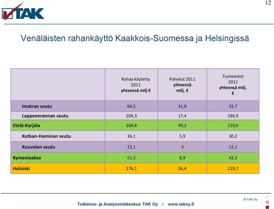 Imatran seutu 64,5 31,8 32,7 Lappeenrannan seutu 204,3 17,4 186,9 Etelä-Karjala 268,8 49,2