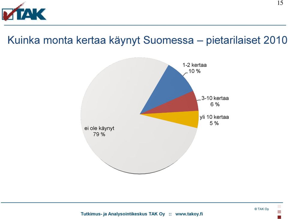 kertaa 10 % 3-10 kertaa 6 % ei