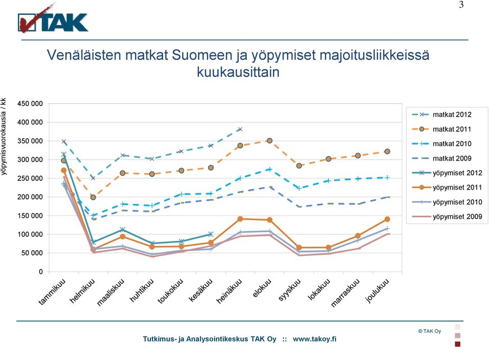 matkat 2011 matkat 2010 300 000 250 000 200 000 150 000 matkat 2009