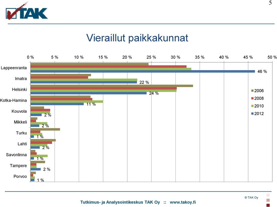 Kotka-Hamina Kouvola 2 % 11 % 24 % 2006 2008 2010 2012