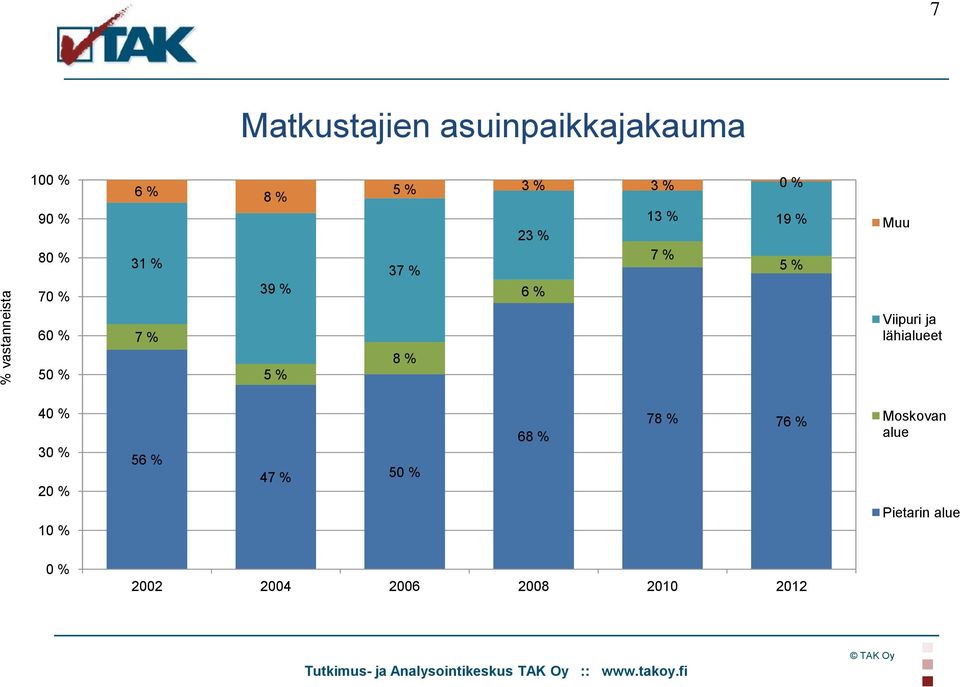 50 % 7 % 5 % 8 % Viipuri ja lähialueet 40 % 30 % 20 % 10 % 56 % 47 % 50 %