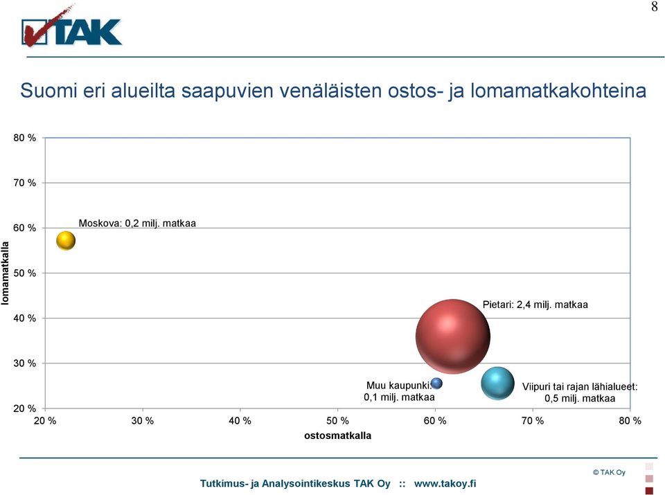 matkaa 50 % 40 % Pietari: 2,4 milj. matkaa 30 % Muu kaupunki: 0,1 milj.