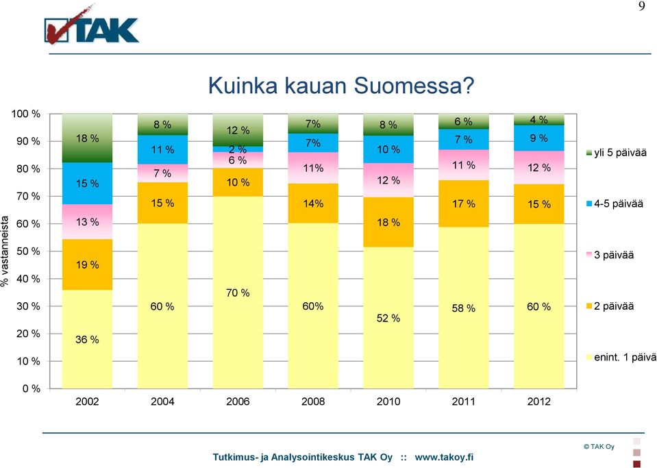 % 9 % 10 % 11% 11 % 12 % 12 % 14% 17 % 15 % yli 5 päivää 4-5 päivää 60 % 13 % 18 % 50