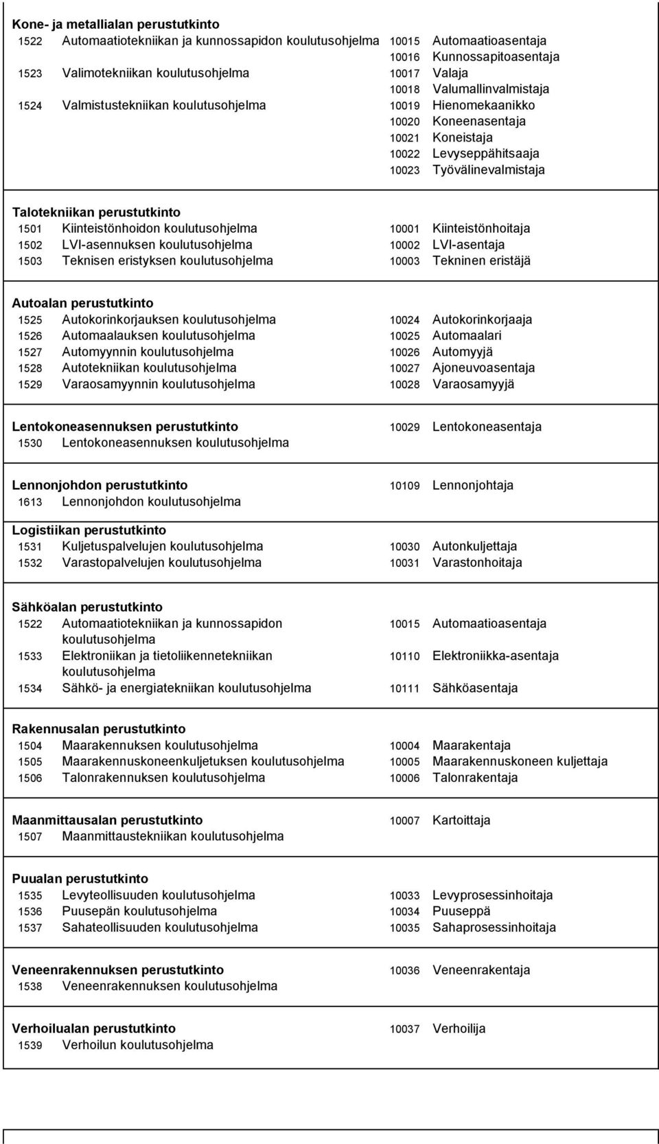 Kiinteistönhoitaja 1502 LVI-asennuksen 10002 LVI-asentaja 1503 Teknisen eristyksen 10003 Tekninen eristäjä Autoalan perustutkinto 1525 Autokorinkorjauksen 10024 Autokorinkorjaaja 1526 Automaalauksen