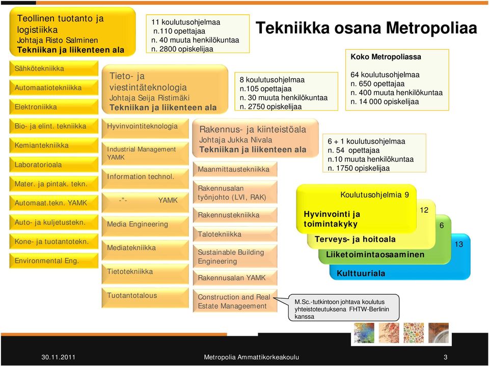 2750 opiskelijaa Koko Metropoliassa 64 koulutusohjelmaa n. 650 opettajaa n. 400 muuta henkilökuntaa n. 14 000 opiskelijaa Bio- ja elint. tekniikka Kemiantekniikka Laboratorioala Mater. ja pintak.