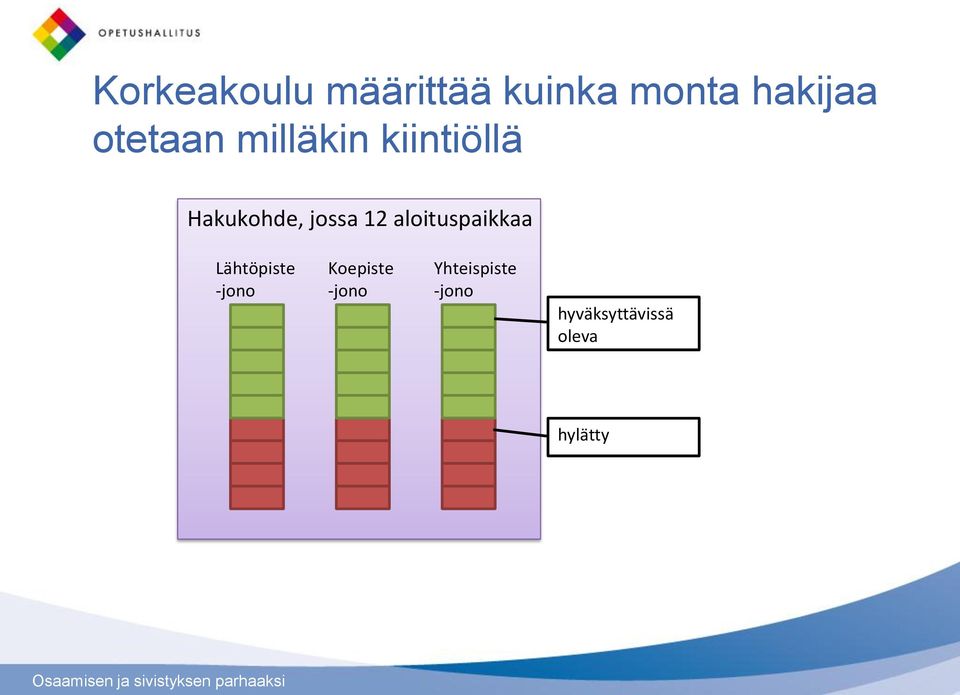 12 aloituspaikkaa Lähtöpiste -jono Koepiste