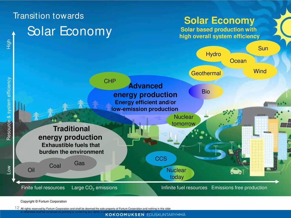 Ocean Sun Wind Finite fuel resources Large CO 2 emissions Infinite fuel resources Emissions free production 12 Copyright Fortum Corporation All rights reserved by Fortum Corporation and