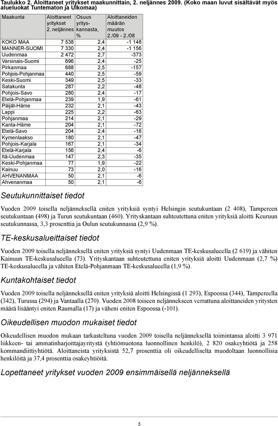 Etelä-Pohjanmaa Päijät-Häme Lappi Pohjanmaa Kanta-Häme Etelä-Savo Kymenlaakso Pohjois-Karjala Etelä-Karjala Itä-Uudenmaa Keski-Pohjanmaa Kainuu AHVENANMAA Ahvenanmaa Aloittaneet Osuus yritykset