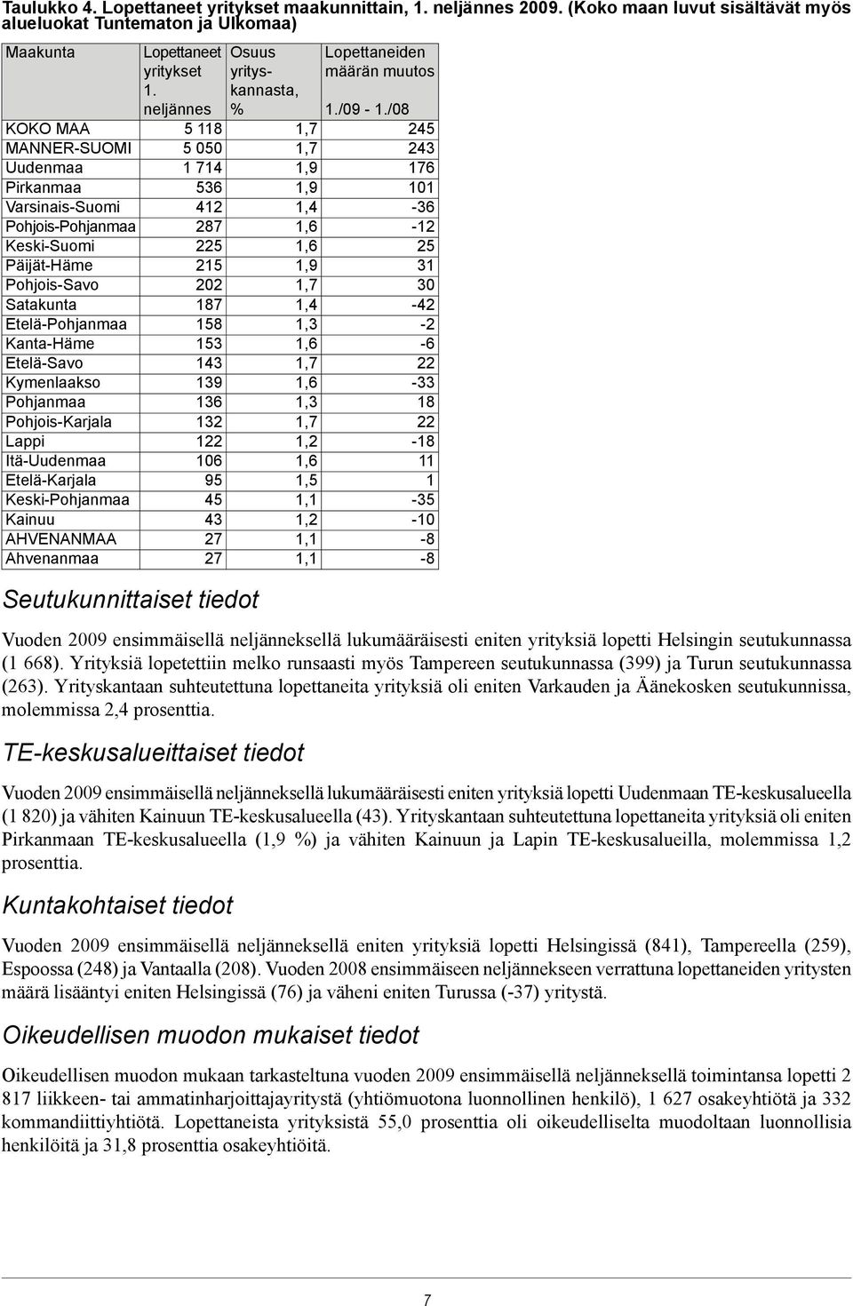 Etelä-Pohjanmaa Kanta-Häme Etelä-Savo Kymenlaakso Pohjanmaa Pohjois-Karjala Lappi Itä-Uudenmaa Etelä-Karjala Keski-Pohjanmaa Kainuu AHVENANMAA Ahvenanmaa Lopettaneet yritykset 1.