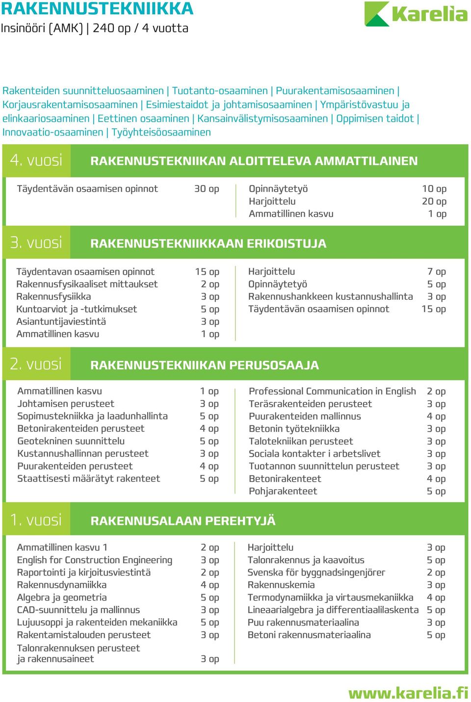 vuosi RAKENNUSTEKNIIKAN ALOITTELEVA AMMATTILAINEN Täydentävän osaamisen opinnot 30 op Opinnäytetyö 10 op 20 op 3.