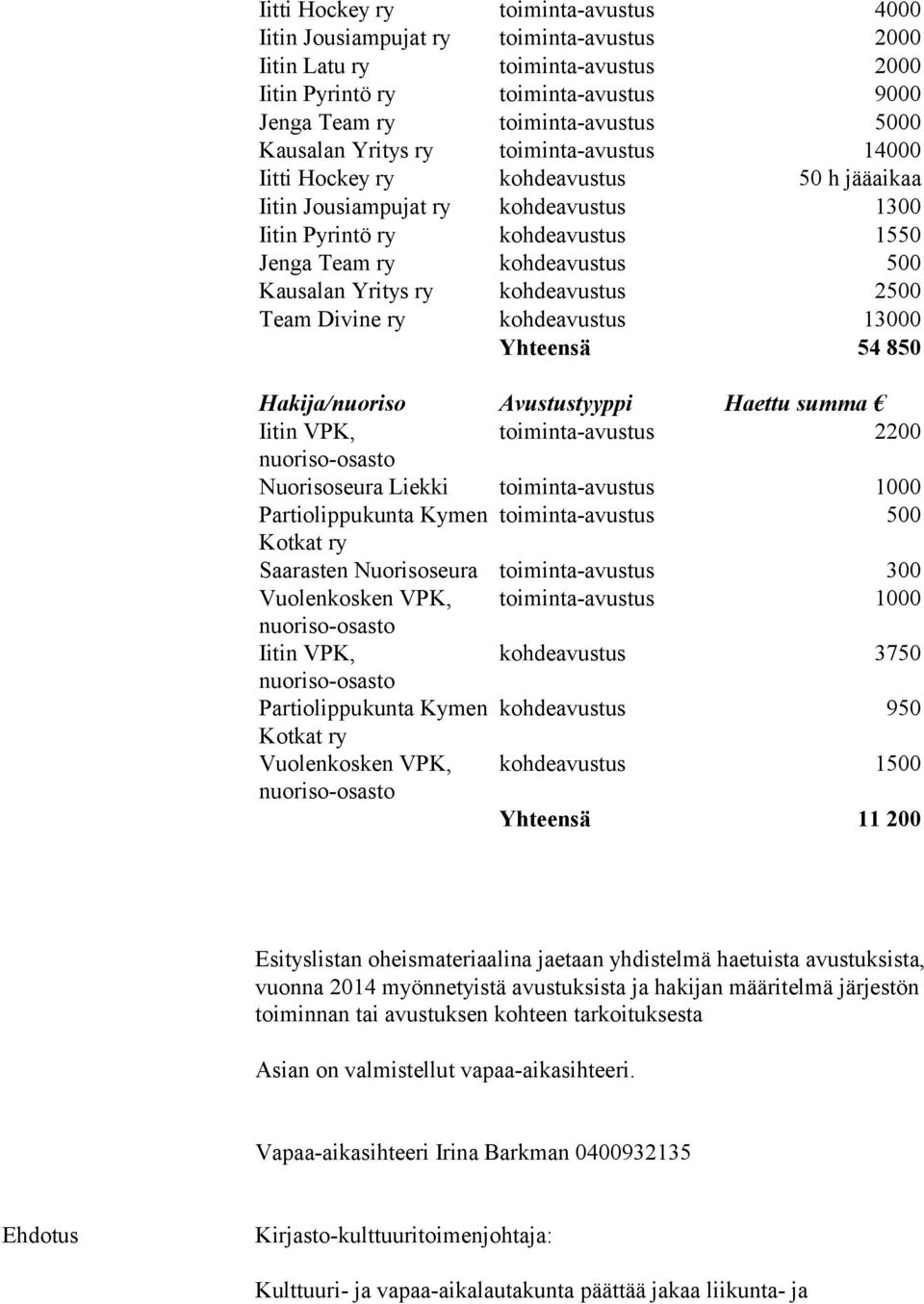 ry kohdeavustus 2500 Team Divine ry kohdeavustus 13000 Yhteensä 54 850 Hakija/nuoriso Avustustyyppi Haettu toiminta-avustus 2 Nuorisoseura Liekki toiminta-avustus 1000 Partiolippukunta Kymen