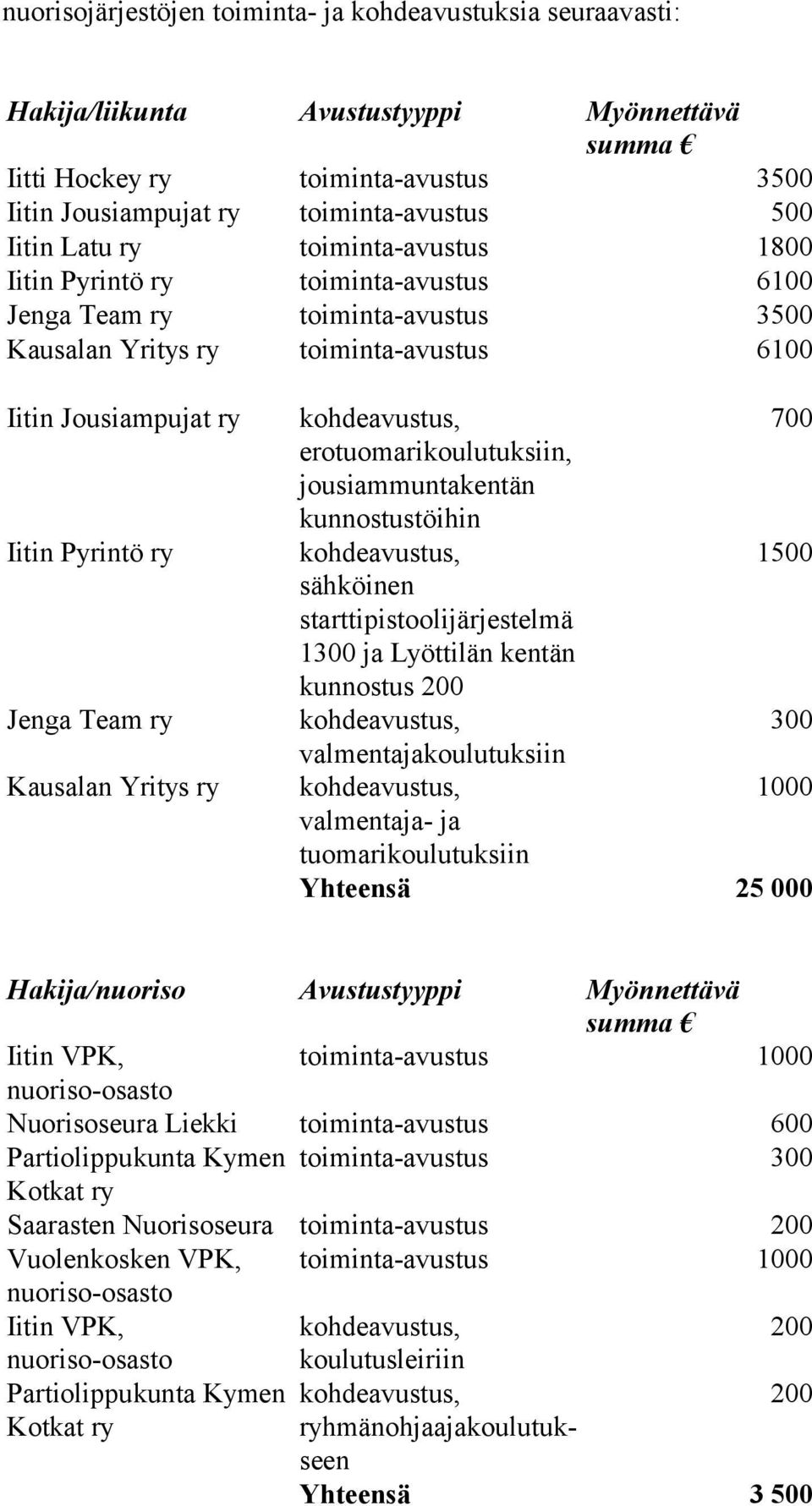 Yritys ry 700 erotuomarikoulutuksiin, jousiammuntakentän kunnostustöihin 1500 sähköinen starttipistoolijärjestelmä 1300 ja Lyöttilän kentän kunnostus 300 valmentajakoulutuksiin 1000 valmentaja- ja