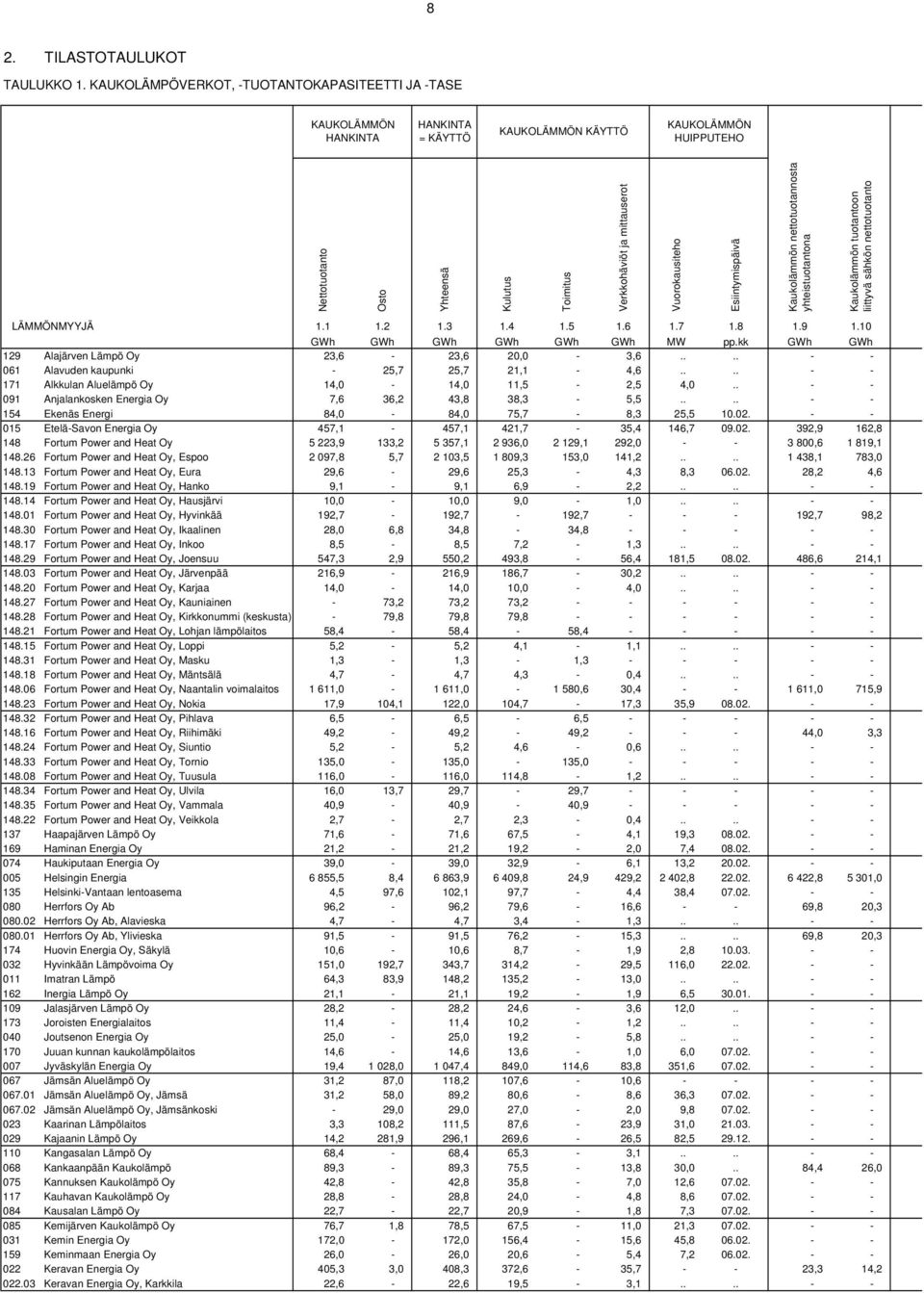 mittauserot Vuorokausiteho Esiintymispäivä Kaukolämmön nettotuotannosta yhteistuotantona Kaukolämmön tuotantoon liittyvä sähkön nettotuotanto LÄMMÖNMYYJÄ 1.1 1.2 1.3 1.4 1.5 1.6 1.7 1.8 1.9 1.