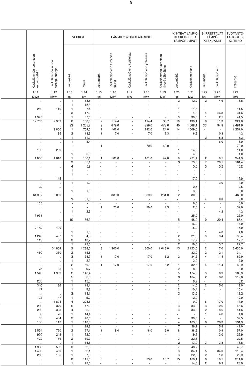 13 1.14 1.15 1.16 1.17 1.18 1.19 1.20 1.21 1.22 1.23 1.24 MWh MWh kpl km kpl MW MW MW MW kpl MW kpl MW MW.... 1 18,8 - - - - - 3 12,2 2 4,6 16,8.