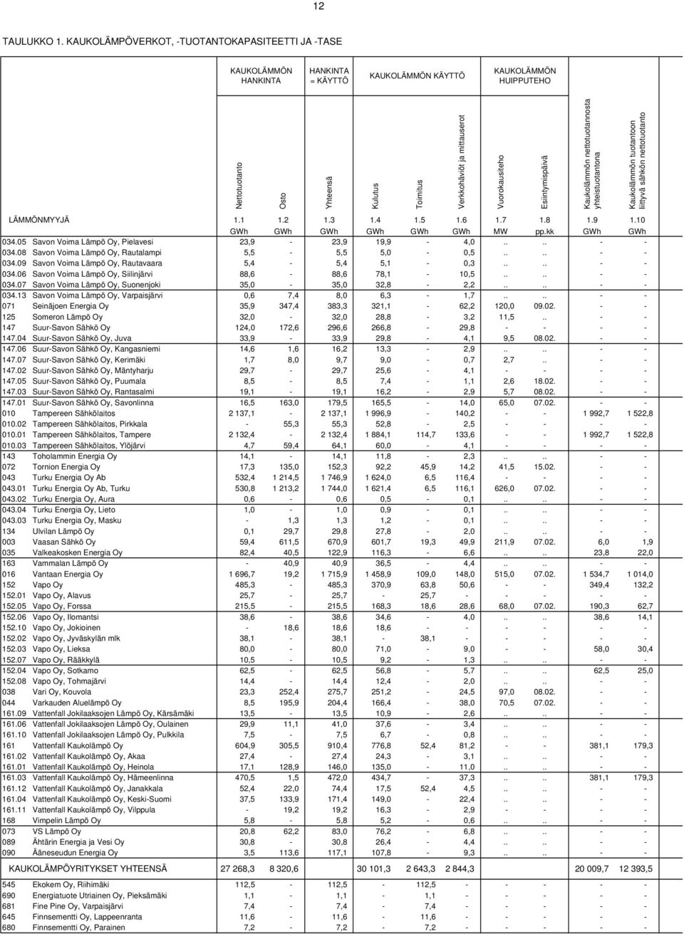 mittauserot Vuorokausiteho Esiintymispäivä Kaukolämmön nettotuotannosta yhteistuotantona Kaukolämmön tuotantoon liittyvä sähkön nettotuotanto LÄMMÖNMYYJÄ 1.1 1.2 1.3 1.4 1.5 1.6 1.7 1.8 1.9 1.